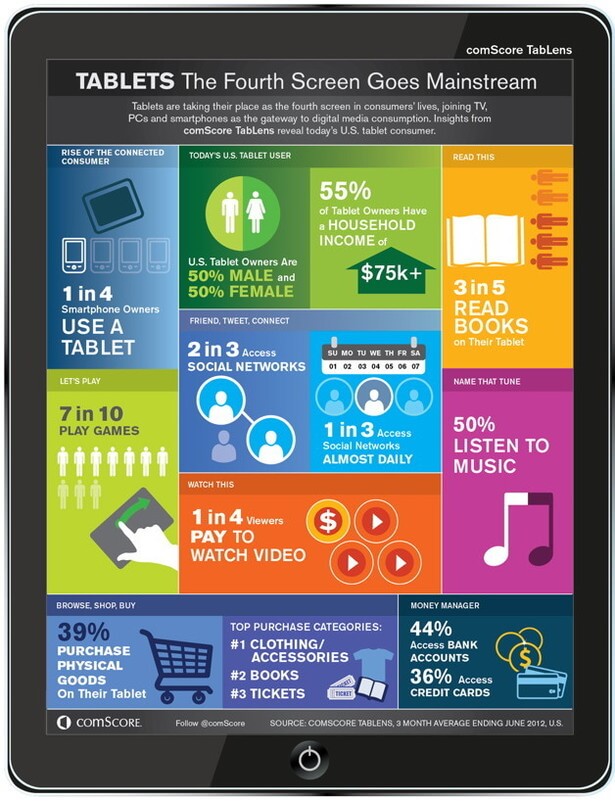 Tablet Use