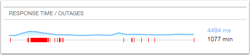 Response Time & Outages