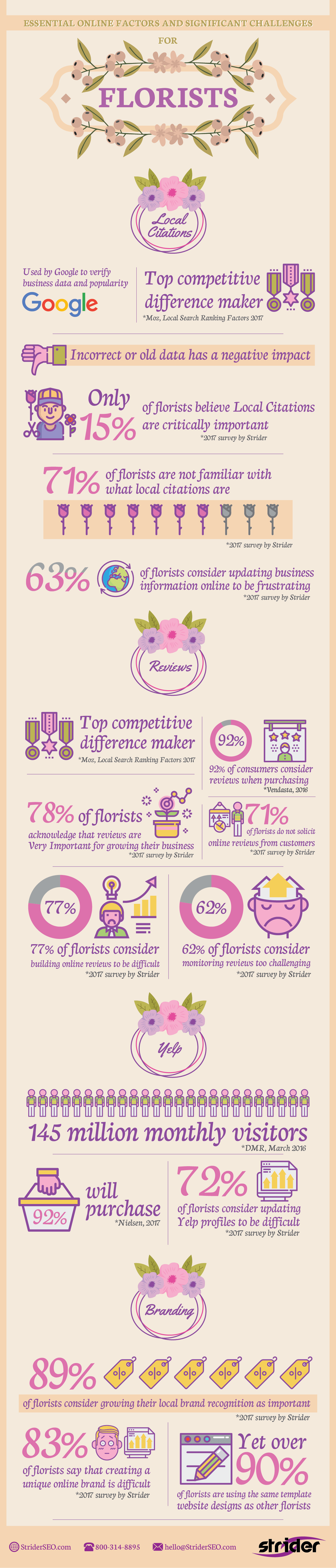 Florist Marketing Challenges Infographic